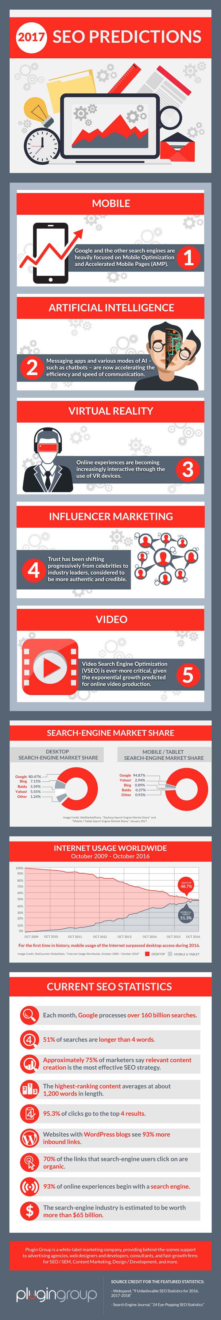 Top SEO Predictions for 2017 which every business should know!